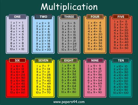 Students can also think of this as adding two of the. Download Multiplication Charts for School