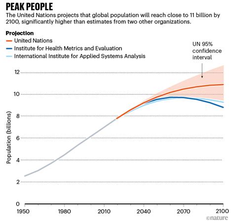 Recent And Future Population Growth Study Guide Inspirit Learning Inc