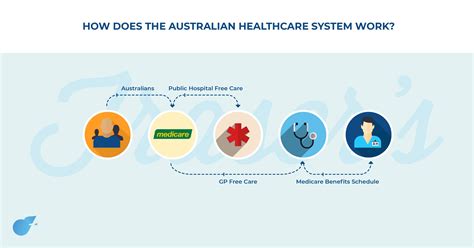 The Australian Healthcare System Explained Frasers