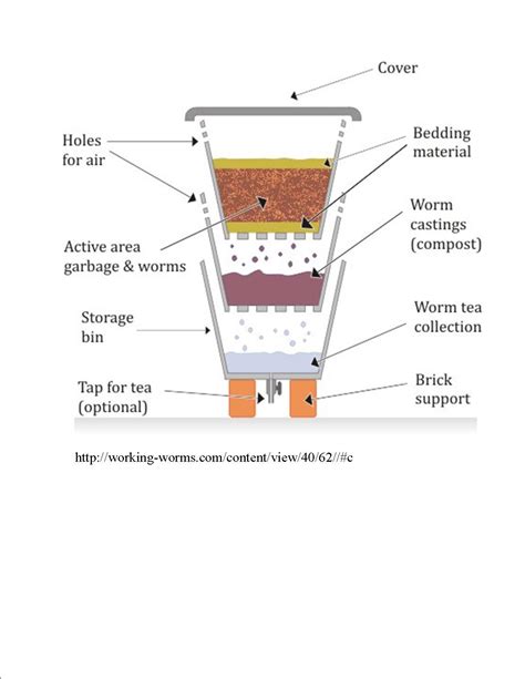 How To Build A Layered Vermicompost Bin As Seen At Working