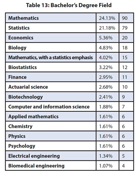 List Of Masters Degrees In Statistics Infolearners