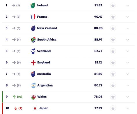 World Rankings Update March 13 Rrugbyunion