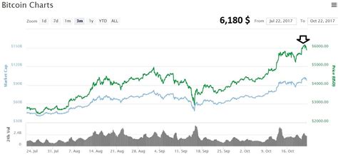 The Price Of Bitcoin Has Touched A New All Time High Of Us 6180