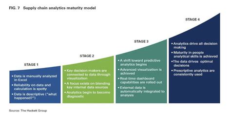 A supply chain analyst working with demand planning would create and maintain customer demand forecasts from different data like sales and marketing. The Data Needed to Transform Supply Chains - Talking Logistics