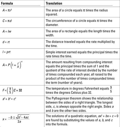 Algebraic Formulas | Math Formula Help