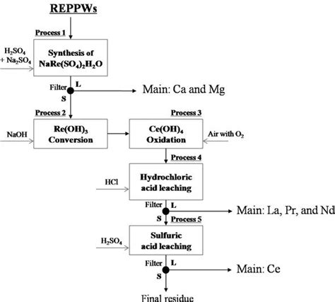 Hydrometallurgical Recovery Process Of Rare Earth Elements From Waste