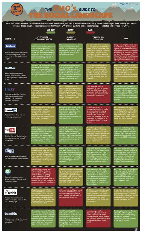 The Ultimate Social Media Cheat Sheet Infographic State Of Digital