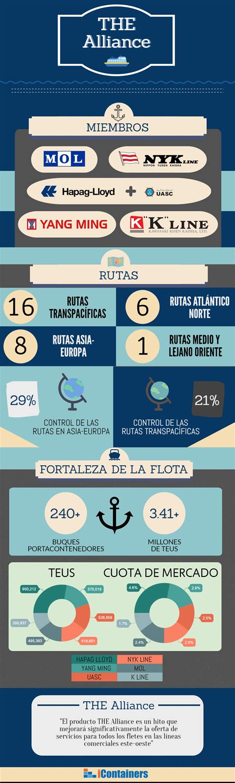 The Alliance Las Cifras Y Datos De La Alianza De Transporte Marítimo