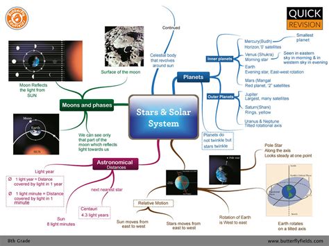 Solar System Thinking Maps