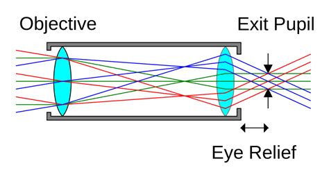 Exitpupilraytracesvg Telescope Guides