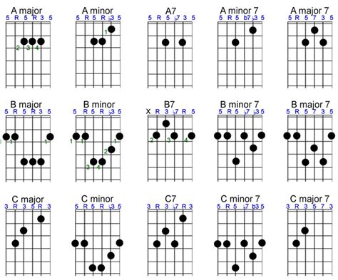 Basic Guitar Chord Finger Chart