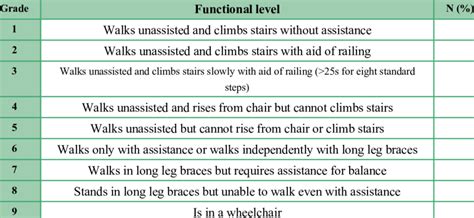 Functional Levels The Study Subjects Download Table
