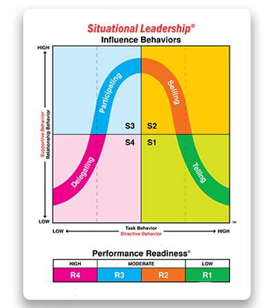 The Four Styles Of Situational Leadership CLS