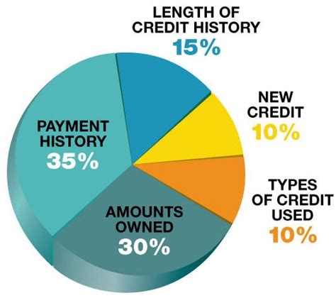 Credit cards not only help you make purchases and payments, but they're also a great financial tool that can truly complement your lifestyle. get credit score | Credit history, Good credit, Free credit score