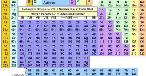 The inner transition metals are placed between group 2 and group 3 on the periodic table. Periodic Table @ bottom of page, click to see interactive ...