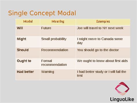Learn modal verb definition and how to use modal verbs in english with useful grammar rules, esl the modal verbs of english are a small class of auxiliary verbs used to express possibility, obligation. Modal Verbs What is a Modal Verb?