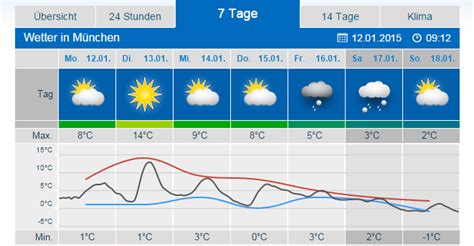 Nrw & brd > unwetterwarnungen. Wochenübersicht KW 3, 2015 - News - Wetter24.de