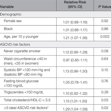 association of demographics and normal values of traditional ascvd risk download scientific