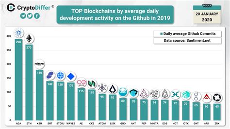 Hard fork, halving, release, airdrop, listing on during the whole time of cardano monitoring, 112 events were added: Cardano, Ethereum: Top Blockchains by average daily ...
