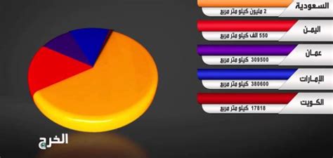 الأرقام العربية بين البداية، التشكُّل، والصقل الذي جعلها ما هي عليه اليوم! ما هي أكبر دولة عربية من حيث المساحة - موضوع