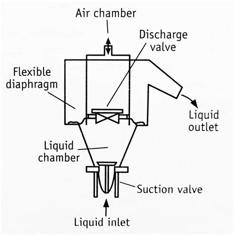 Diaphragm Pump Construction And How It Works