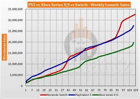 Ps5 Vs Xbox Series Xs Vs Switch Launch Sales Comparison Through Week 107