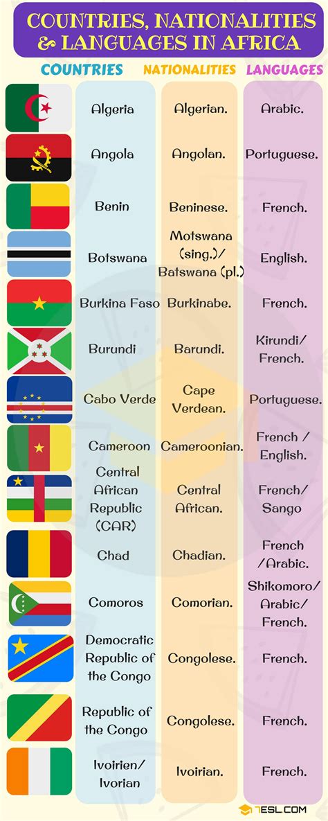 List Of Countries And Nationalities List Of Languages 7esl Learn
