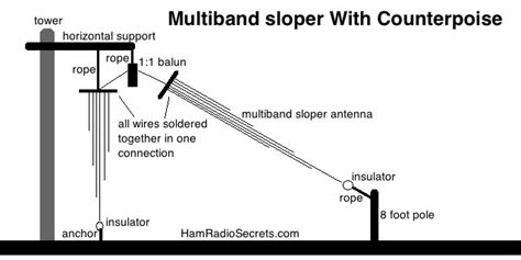 View Antenne Loop Multibande