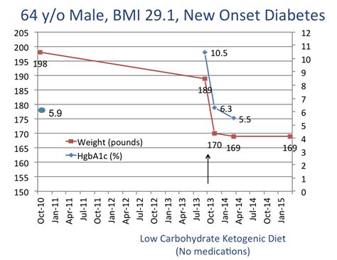 (6), using somatostatin to reduce circulating glucagon and mitigate diabetic ketoacidosis (dka), add to the now. CrossFit | Implementing a Low-Carbohydrate, Ketogenic Diet ...