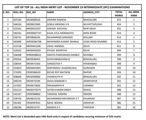 Icai Merit List Released For Ca Intermediate Intermediate Ipc November