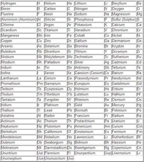 Periodic Table Of Elements With Names And Symbols