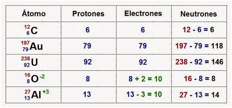 Como Calcular El Número De Electrones Protones Y Neutrones En Iones