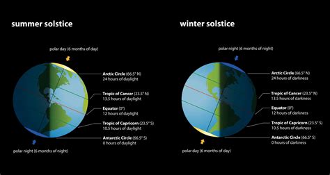 Equinox And Solstice — Whats The Difference Farmers Almanac