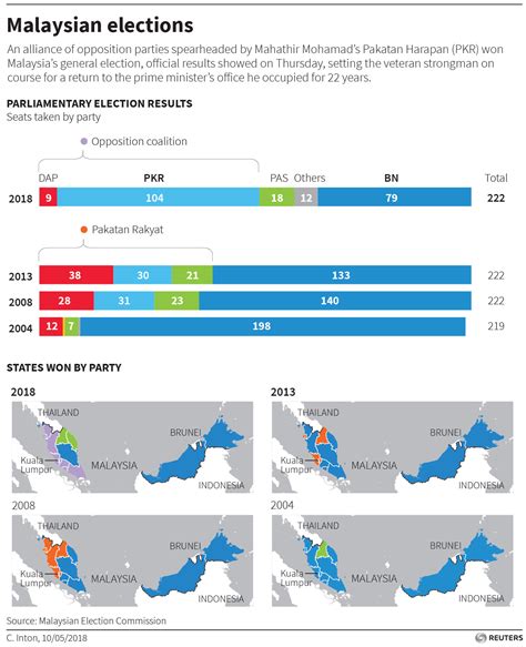 • political competition in malaysia is extensively manipulated to provide the incumbent government substantial advantages in elections. Stiff contest expected as Malaysians go to polls on May 9 ...
