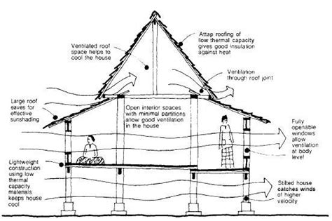 You reach the entrance through a flight of steps passing through some usual and some not so usual plants. Climatic design of the traditional Malay house [4 ...