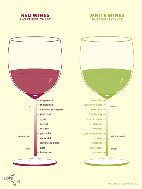 The Only Wine Chart Youll Ever Need I Love Wine Alcohol Drink