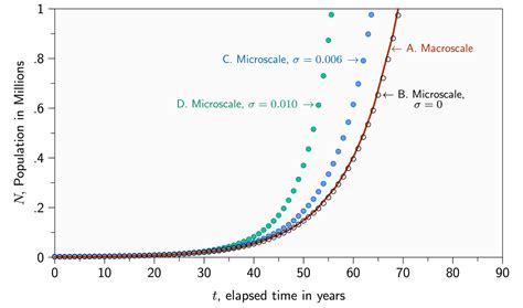 Growth Curve Definition How Its Used And Example