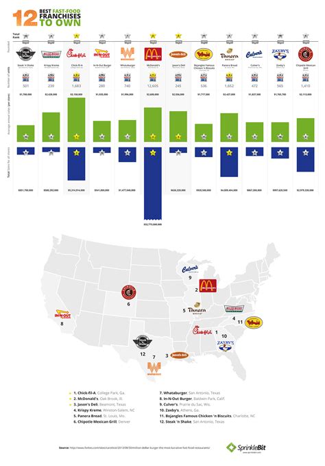 Connect directly with fast food franchise about its business opportunity. Top Fast Food Franchises To Own {INFOGRAPHIC} - SprinkleBlog