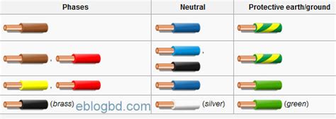 Leviton com, wiring device nema wiring automationdirect, ac outlet wiring best place to find wiring and datasheet, understanding electrical outlet wire colors doityourself com, what are wiring colors. Electrical cable color code and size practices- recognized internationally.