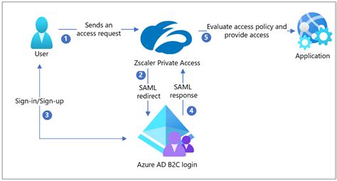 チュートリアル Azure Active Directory B2c で Zscaler Private Access を構成する