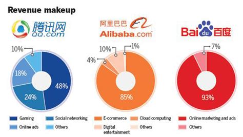 Viimeisimmät twiitit käyttäjältä tencent 腾讯 (@tencentglobal). Analysts say Baidu must diversify further - Business ...