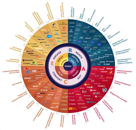 Essential Digital Marketing Tools Infographic Smart Insights