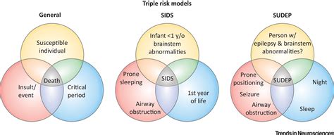 Impaired CO2-Induced Arousal in SIDS and SUDEP: Trends in Neurosciences