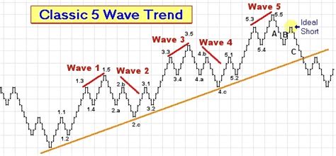 Guide To Combining Elliott Waves With Stochastics