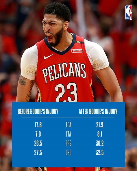 Anthony Davis Set To Lead The Nba In Scoring For First Time In 2018 19