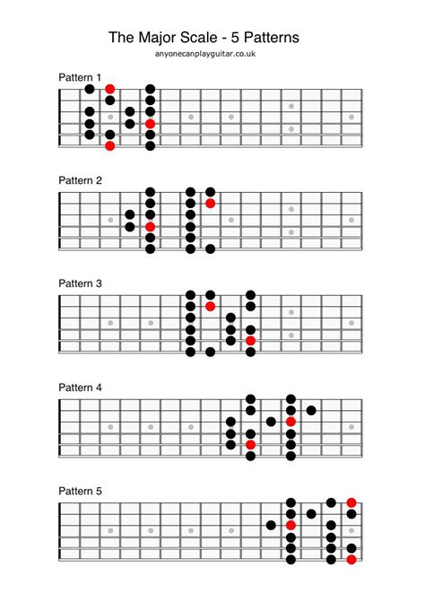 guitar major scales chart printable