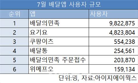 최대수익 달성✔️ 쿠팡이츠 할까말까 고민하시는 분들 한 번 보실래요?! 격동의 배달앱①빅3 무너진다…쿠팡이츠 3위 '굳히기'