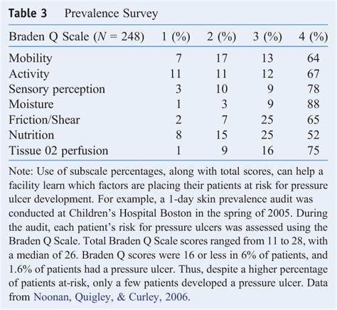 Table 1 From Using The Braden Q Scale To Predict Pressure Ulcer Risk In