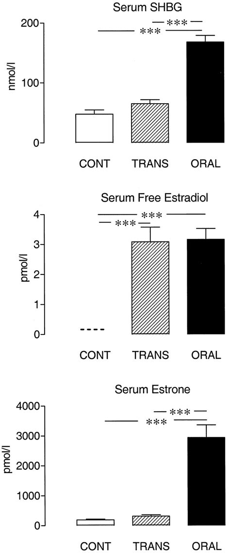 Differential Effects Of Oral And Transdermal Estrogen Replacement