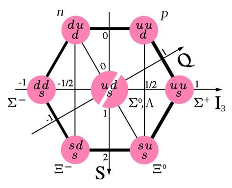 Baryon Model Of Particles Containing 3 Quarks Example Protons And